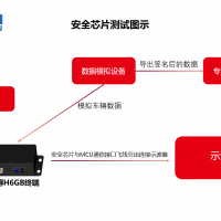 國六在線監(jiān)控OBD終端H6GB信息安全防篡改技術(shù)實現(xiàn)